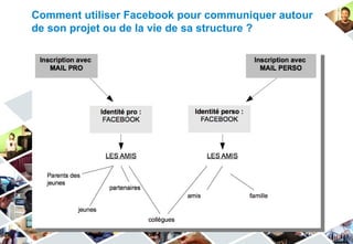 Comment utiliser Facebook pour communiquer autour
de son projet ou de la vie de sa structure ?
 