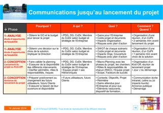 Communications jusqu’au lancement du projet
 Phase

Pourquoi ?

• Obtenir le GO et le budget
étude d’opportunité, pour lancer le projet

A qui ?

Quoi ?

Comment ?
Quand ?

de faisabilité

• PDG, DG, CoDir, Membre
du CoDir selon budget et
stratégie de l’Entreprise

• Gains pour l’Entreprise
• Coûts projet et récurrents
• Impacts Organisation
• Risques avec plan d’action

• Organisation d’une
réunion, d’un CoPil
• 2 semaines mini avant
lancement du projet

• Obtenir une décision sur le
étude d’opportunité, choix de la solution,
Impliquer la Direction
de faisabilité

• PDG, DG, CoDir, Membre
du CoDir selon budget et
stratégie de l’Entreprise

• SWOT de chaque scénario
• Coûts projet et récurrents
• Impacts Orga, Couverture
• Risques avec plan d’action

• Organisation d’une
réunion, d’un CoPil
• 1 semaine mini avant
choix de la solution

• Macro-Planning avec les
phases du projet, les chantiers
• Rôles & responsabilités de
chacun (RACI), l’Equipe projet
• Scope, Facteurs de succès

• Organisation d’un
Kick-Off, réunion de
lancement projet
• Jour J du démarrage

• Contexte, Objectifs, Projet
• Périmètre
• Gains attendus pour
l’Entreprise et pour eux
• Eléments rassurants,
dispositif de formation, …

• Communication écrite
Intranet, Lettre ou (si
impacts lourds)
Annonce publique
• Démarrage

1- ANALYSE

1- ANALYSE

2- CONCEPTION • Faire valider le planning
Lancement du
projet ou Kick-Off

• PDG, DG, CoDir, Membre
• S’assurer de la disponibilité du CoDir selon budget et
des différents intervenants
stratégie de l’Entreprise
• Clarifier périmètre, rôles & • Equipe projet + ses
responsabilités, risques
Hiérarchiques

2- CONCEPTION • Préparer positivement au
Annonce du
lancement du projet

14 Janvier 2014

changement les futurs
utilisateurs, futurs Clients
• S’assurer si besoin de leur
ouverture et disponibilité

• Futurs utilisateurs, futurs
Clients

© 2014 Arnaud GERARD, Tous droits de reproduction et de diffusion réservés

18

 
