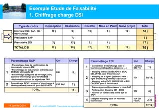Exemple Etude de Faisabilité
1. Chiffrage charge DSI
Type de coûts



Conception

Réalisation

Recette

Internes DSI : SAP / EDI /

10 j

9j

Mise en Prod Suivi projet

15 j

6j

Prestataire SAP

7j

7j

Prestataire EDI

2j

12 j

2j

12 j

28 j

17 j

17 j

1j
7j

Paramétrage SAP

2

52 j

12 j

MEP / Change

TOTAL DSI

1

Total

Qui

Charge

12 j

76 j

EXT SAP

TOTAL

14 Janvier 2014

Logistiq
DSI Frn

• Mapping entre EDI DESADV et IDOC
DELVRY03 pour 1 fournisseur
• Mapping de n lignes (palettes) vers 1
ligne article (nb palettes) - DESDADV
• Mapping entre IDOC ORDERS05 et EDI
ORDERS pour 1 fournisseur

EDI

10/11 j

3

• Transco gencod fournisseur – code SAP
• Participation Mapping EDI - IDOC
• Fournir un fichier cible (entre EDI et
SAP)

DSI

4j

4

Paramétrage IDOC : accords d’interchange +
développement user-exit pour le DESADV

• Convention d’interchange avec le
fournisseur (étiquettes, adresses, …)

2

DSI

Qui

1

• Paramétrage type de confirmation de
commande, impacts MM
• Paramétrage de la Livraison entrante pour
DESADV et impacts SD
• Paramétrage catégorie de message, port,
accord d’interchange pour le ORDERS
• Optimisation circuit de signatures ZRP

Paramétrage EDI

•Adapter mapping pour un nouveau
fournisseur

EDI DSI
Fourn.

11 j

7j
18 j

© 2014 Arnaud GERARD, Tous droits de reproduction et de diffusion réservés

TOTAL

20

Charge
1j

2/3 j
17/19 j

 