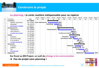 Construire le projet
Le planning : la carte routière indispensable pour se repérer

Sur Excel ou MS Project, un outil de pilotage et de communication
 Pas de projet sans planning !
14 Janvier 2014

© 2014 Arnaud GERARD, Tous droits de reproduction et de diffusion réservés

30

 