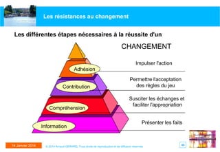 Les résistances au changement

Les différentes étapes nécessaires à la réussite d'un

CHANGEMENT
Impulser l'action
Adhésion

Contribution

Compréhension

Information

14 Janvier 2014

Permettre l'acceptation
des règles du jeu
Susciter les échanges et
faciliter l'appropriation

Présenter les faits

© 2014 Arnaud GERARD, Tous droits de reproduction et de diffusion réservés

45

 