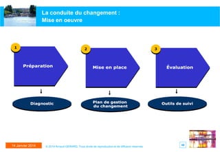 La conduite du changement :
Mise en oeuvre

14 Janvier 2014

© 2014 Arnaud GERARD, Tous droits de reproduction et de diffusion réservés

48

 