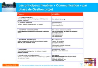 Les principaux livrables « Communication » par
phase de Gestion projet
Phases

Livrables

1 .A – ETUDE D’OPPORTUNITÉ
Valider l’intérêt du projet pour l’entreprise, en définir le cadre et
formaliser la demande.

Note ou dossier de cadrage

1.B – ETUDE DE FAISABILITE
Vérifier la faisabilité du projet et retenir une solution.

Choix des solutions
(Cahier des charges)
(Dossier d’appels d’offre)

2 – CONCEPTION, BUSINESS BLUEPRINT

Note et réunion de lancement (kick off)

Elaborer la solution organisationnelle, fonctionnelle et technique
retenue.

Plan de communication, de conduite du changement
(Spécifications générales )
(Dossier d’architecture )
(Plan de test et recette)
(Plan de déploiement)

3 – REALISATION, IMPLEMENTATION
Réaliser une application conforme aux spécifications dans les
délais, les coûts et la qualité prévus.

Plan de déploiement
Planning des Formations
(Spécifications détaillées)
(Scenarii de test et recette)
(Documentation technique, fonctionnelle)
(Dossier d’exploitation )

4 – DEPLOIEMENT
Mettre l’application à la disposition des utilisateurs dans les
meilleures conditions.

Compte-rendu de formation
Rapport de suivi de déploiement

5 – RETRAIT, RÉCEPTION EN MAINTENANCE

Bilan de projet
Bilan de fonctionnement (après une période définie)
(Cahier des charges TMA
(Contrat de maintenance TMA
(Plan qualité maintenance

Réussir le passage de relais à l’équipe de maintenance et capitaliser
sur l’expérience acquise.

14 Janvier 2014

© 2014 Arnaud GERARD, Tous droits de reproduction et de diffusion réservés

63

 
