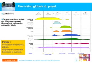 Une vision globale du projet
-1 -

Partager une vision globale
des différentes étapes et
tâches afin de maîtriser les
coûts et les délais.

-2-

-3-

-4-

-5-

-6-

Étude
d’opportunité

L’anticipation

Étude
de faisabilité

Conception générale
par écart

Implémentation

Déploiement

Réception en
maintenance

Expression des
besoins
Spécifications
applicatives et
techniques
Développement/
paramétrage

Tests

Mise en œuvre
technique
Conduite du
changement

L’enjeu :
Coordonner de nombreux
acteurs.
Respecter les contraintes
techniques et business.

Assurance
Qualité

Pilotage

Validation







Comité de pilotage

Comité de pilotage

Comité de pilotage

Go / NoGo direction

14 Janvier 2014

© 2014 Arnaud GERARD, Tous droits de reproduction et de diffusion réservés

8

 