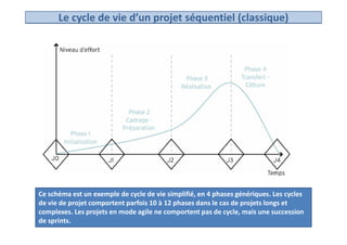 Le cycle de vie d’un projet séquentiel (classique)
16Conduite de projet
Ce schéma est un exemple de cycle de vie simplifié, en 4 phases génériques. Les cycles
de vie de projet comportent parfois 10 à 12 phases dans le cas de projets longs et
complexes. Les projets en mode agile ne comportent pas de cycle, mais une succession
de sprints.
 