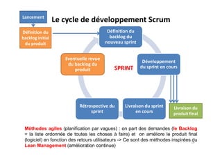 Définition du
backlog du
nouveau sprint
Développement
du sprint en cours
Eventuelle revue
du backlog du
produit
Le cycle de développement ScrumLancement
Définition du
backlog initial
du produit
SPRINT
Livraison du sprint
en cours
Rétrospective du
sprint
Méthodes agiles (planification par vagues) : on part des demandes (le Backlog
= la liste ordonnée de toutes les choses à faire) et on améliore le produit final
(logiciel) en fonction des retours utilisateurs -> Ce sont des méthodes inspirées du
Lean Management (amélioration continue)
18
Livraison du
produit final
 