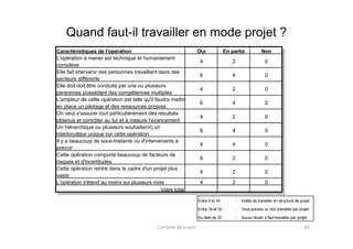 Quand faut-il travailler en mode projet ?
Caractéristiques de l'opération Oui En partie Non
L'opération à mener est technique et humainement
complexe
4 2 0
Elle fait intervenir des personnes travaillant dans des
secteurs différents
6 4 0
Elle doit doit être conduite par une ou plusieurs
personnes possédant des compétences multiples
4 2 0
L'ampleur de cette opération est telle qu'il faudra mettre
en place un pilotage et des ressources propres
6 4 0
On veut s'assurer tout particulièrement des résultats
obtenus et contrôler au fur et à mesure l'avancement
4 2 0
Un hiérarchique ou plusieurs souhaite(nt) unUn hiérarchique ou plusieurs souhaite(nt) un
interloculteur unique sur cette opération
6 4 0
Il y a beaucoup de sous-traitants ou d'intervenants à
prévoir
4 4 0
Cette opération comporte beaucoup de facteurs de
risques et d'incertitudes
6 2 0
Cette opération rentre dans le cadre d'un projet plus
vaste
4 2 0
L'opération s'étend au moins sur plusieurs mois 4 2 0
Votre total
Entre 0 et 16 : Inutile de travailler en structure de projet
Entre 16 et 32 : Vous pouvez ou non travailler par projet
Au delà de 32 : Aucun doute, il faut travailler par projet
Conduite de projet 29
 