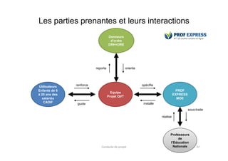 Donneurs
d’ordre
DRH+DRE
reporte oriente
Les parties prenantes et leurs interactions
Conduite de projet 37
PROF
EXPRESS
MOE
Utilisateurs
Enfants de 6
à 20 ans des
salariés
CADIF
Equipe
Projet QVT
Professeurs
de
l’Education
Nationale
renforce
guide installe
spécifie
réalise
sous-traite
 