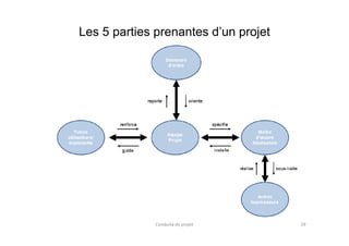 Les 5 parties prenantes d’un projet
Conduite de projet 39
 