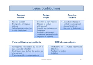 Leurs contributions
Donneur
d’ordre
Equipe
Projet
Fonction
soutien
• Fixe les objectifs
• Désigne les principaux
acteurs
• Valide la progression (en
comité de pilotage)
• Construit le plan d’action
• Elabore le budget
prévisionnel
• Conduit les études amont
• Supervise
• Pilote le changement
• Apporte méthodes et
outils à l’équipe projet
• Assure le suivi du
planning et du budget
Conduite de projet 40
• Pilote le changement
• Supervise les tests/essais
• Organise le support
Futurs utilisateurs exploitants MOE et sous-traitants
• Participent à l’expression du besoin et
aux essais de validation
• Contribuent aux tâches de gestion du
changement
• S’approprient le nouveau système
• Produisent les études techniques
détaillées
• Réalisent et testent
• Installent
 