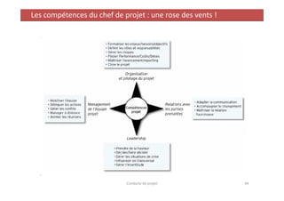 Les compétences du chef de projet : une rose des vents !
Conduite de projet 44
 