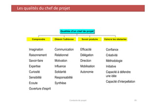 Comprendre Obtenir l'adhésion Savoir produire Vaincre les obstacles
Qualités d'un chef de projet
Imagination
Raisonnement
Communication
Relationnel
Efficacité
Délégation
Confiance
Créativité
Les qualités du chef de projet
Raisonnement
Savoir-faire
Expertise
Curiosité
Sensibilité
Ecoute
Ouverture d'esprit
Relationnel
Motivation
Influence
Solidarité
Responsabilité
Synthèse
Délégation
Direction
Mobilisation
Autonomie
Créativité
Méthodologie
Initiative
Capacité à défendre
une idée
Capacité d'interpellation
Conduite de projet 45
 