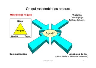 Délais
Ce qui rassemble les acteurs
Visibilité
Dossier projet
Tableau de bord...
Maîtrise des risques
Le projet
Risques
Les règles du jeu
(définis lors de la réunion de lancement)
Communication
Le projet
CoûtsQualité
Conduite de projet 50
 