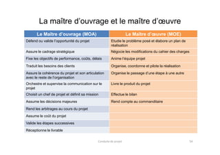 La maître d’ouvrage et le maître d’œuvre
Le Maître d’ouvrage (MOA) Le Maître d’œuvre (MOE)
Défend ou valide l’opportunité du projet Etudie le problème posé et élabore un plan de
réalisation
Assure le cadrage stratégique Négocie les modifications du cahier des charges
Fixe les objectifs de performance, coûts, délais Anime l’équipe projet
Traduit les besoins des clients Organise, coordonne et pilote la réalisation
Assure la cohérence du projet et son articulation
avec le reste de l’organisation
Organise le passage d’une étape à une autre
avec le reste de l’organisation
Orchestre et supervise la communication sur le
projet
Livre le produit du projet
Choisit un chef de projet et définit sa mission Effectue le bilan
Assume les décisions majeures Rend compte au commanditaire
Rend les arbitrages au cours du projet
Assume le coût du projet
Valide les étapes successives
Réceptionne le livrable
54Conduite de projet
 