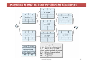 Diagramme de calcul des dates prévisionnelles de réalisation
Conduite de projet 66
 