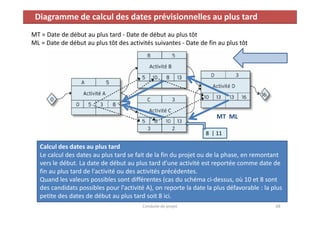 Diagramme de calcul des dates prévisionnelles au plus tard
MT = Date de début au plus tard - Date de début au plus tôt
ML = Date de début au plus tôt des activités suivantes - Date de fin au plus tôt
MT ML
Conduite de projet 68
Calcul des dates au plus tard
Le calcul des dates au plus tard se fait de la fin du projet ou de la phase, en remontant
vers le début. La date de début au plus tard d'une activité est reportée comme date de
fin au plus tard de l'activité ou des activités précédentes.
Quand les valeurs possibles sont différentes (cas du schéma ci-dessus, où 10 et 8 sont
des candidats possibles pour l'activité A), on reporte la date la plus défavorable : la plus
petite des dates de début au plus tard soit 8 ici.
MT ML
8 | 11
 