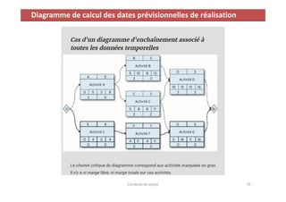 Diagramme de calcul des dates prévisionnelles de réalisation
Conduite de projet 70
 