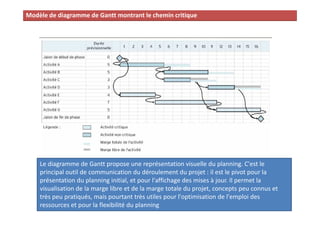 Modèle de diagramme de Gantt montrant le chemin critique
Conduite de projet 71
Le diagramme de Gantt propose une représentation visuelle du planning. C'est le
principal outil de communication du déroulement du projet : il est le pivot pour la
présentation du planning initial, et pour l'affichage des mises à jour. Il permet la
visualisation de la marge libre et de la marge totale du projet, concepts peu connus et
très peu pratiqués, mais pourtant très utiles pour l'optimisation de l'emploi des
ressources et pour la flexibilité du planning
 
