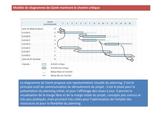 Modèle de diagramme de Gantt montrant le chemin critique
Conduite de projet 71
Le diagramme de Gantt propose une représent...