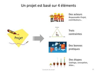 Un projet est basé sur 4 éléments
Des acteurs
Responsable Projet,
contributeurs…
Des bonnes
pratiques
Des étapes
Cadrage, conception,
bilan…
Trois
contraintes
10Conduite de projet
 