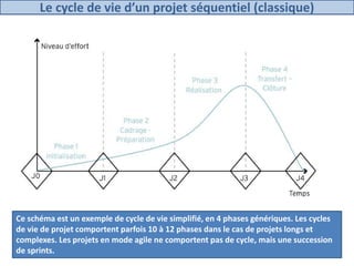 Le cycle de vie d’un projet séquentiel (classique)
16Conduite de projet
Ce schéma est un exemple de cycle de vie simplifié, en 4 phases génériques. Les cycles
de vie de projet comportent parfois 10 à 12 phases dans le cas de projets longs et
complexes. Les projets en mode agile ne comportent pas de cycle, mais une succession
de sprints.
 