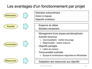 Les avantages d'un fonctionnement par projet
Opération extraordinaire
Action à risques
Objectifs ambitieux
l Exigence de délais
l Situation temporaire
l Management d'une équipe pluridisciplinaire
l Autorité reconnue
 Commanditaire : maître d'ouvrage
 Responsable : maître d'œuvre
l Objectifs partagés
 Lettre de mission
l Transversalité maîtrisée
 Équipe et contributions négociées et officialisées
l Adaptation des ressources aux objectifs
Mobilisation
Rapidité
Coordination
Ressources
Conduite de projet 32
 