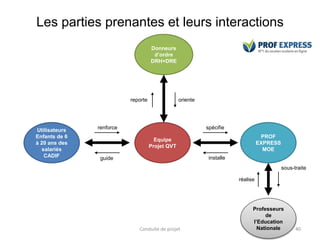 Conduite de projet 40
PROF
EXPRESS
MOE
Utilisateurs
Enfants de 6
à 20 ans des
salariés
CADIF
Equipe
Projet QVT
Donneurs
d’ordre
DRH+DRE
Professeurs
de
l’Education
Nationale
reporte oriente
renforce
guide installe
spécifie
réalise
sous-traite
Les parties prenantes et leurs interactions
 