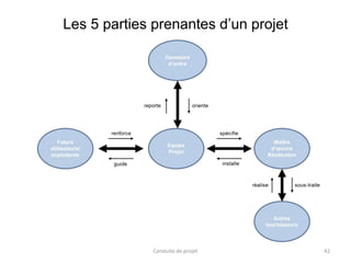 Les 5 parties prenantes d’un projet
Conduite de projet 42
 