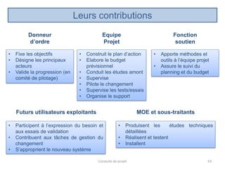Conduite de projet 43
Leurs contributions
Donneur
d’ordre
Equipe
Projet
Fonction
soutien
• Fixe les objectifs
• Désigne les principaux
acteurs
• Valide la progression (en
comité de pilotage)
• Construit le plan d’action
• Elabore le budget
prévisionnel
• Conduit les études amont
• Supervise
• Pilote le changement
• Supervise les tests/essais
• Organise le support
• Apporte méthodes et
outils à l’équipe projet
• Assure le suivi du
planning et du budget
Futurs utilisateurs exploitants MOE et sous-traitants
• Participent à l’expression du besoin et
aux essais de validation
• Contribuent aux tâches de gestion du
changement
• S’approprient le nouveau système
• Produisent les études techniques
détaillées
• Réalisent et testent
• Installent
 