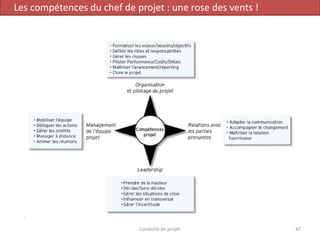 Conduite de projet 47
Les compétences du chef de projet : une rose des vents !
 