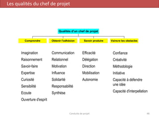 Comprendre Obtenir l'adhésion Savoir produire Vaincre les obstacles
Qualités d'un chef de projet
Imagination
Raisonnement
Savoir-faire
Expertise
Curiosité
Sensibilité
Ecoute
Ouverture d'esprit
Communication
Relationnel
Motivation
Influence
Solidarité
Responsabilité
Synthèse
Efficacité
Délégation
Direction
Mobilisation
Autonomie
Confiance
Créativité
Méthodologie
Initiative
Capacité à défendre
une idée
Capacité d'interpellation
Conduite de projet 48
Les qualités du chef de projet
 