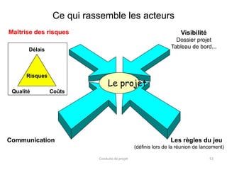Délais
Ce qui rassemble les acteurs
Visibilité
Dossier projet
Tableau de bord...
Les règles du jeu
(définis lors de la réunion de lancement)
Communication
Maîtrise des risques
Le projet
Risques
CoûtsQualité
Conduite de projet 53
 