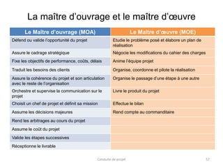 La maître d’ouvrage et le maître d’œuvre
Le Maître d’ouvrage (MOA) Le Maître d’œuvre (MOE)
Défend ou valide l’opportunité du projet Etudie le problème posé et élabore un plan de
réalisation
Assure le cadrage stratégique Négocie les modifications du cahier des charges
Fixe les objectifs de performance, coûts, délais Anime l’équipe projet
Traduit les besoins des clients Organise, coordonne et pilote la réalisation
Assure la cohérence du projet et son articulation
avec le reste de l’organisation
Organise le passage d’une étape à une autre
Orchestre et supervise la communication sur le
projet
Livre le produit du projet
Choisit un chef de projet et définit sa mission Effectue le bilan
Assume les décisions majeures Rend compte au commanditaire
Rend les arbitrages au cours du projet
Assume le coût du projet
Valide les étapes successives
Réceptionne le livrable
57Conduite de projet
 