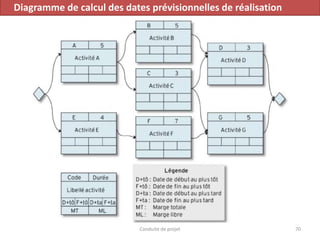 Conduite de projet 70
Diagramme de calcul des dates prévisionnelles de réalisation
 