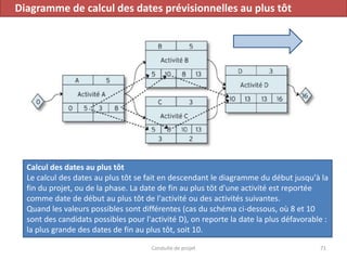 Conduite de projet 71
Diagramme de calcul des dates prévisionnelles au plus tôt
Calcul des dates au plus tôt
Le calcul des dates au plus tôt se fait en descendant le diagramme du début jusqu'à la
fin du projet, ou de la phase. La date de fin au plus tôt d'une activité est reportée
comme date de début au plus tôt de l'activité ou des activités suivantes.
Quand les valeurs possibles sont différentes (cas du schéma ci-dessous, où 8 et 10
sont des candidats possibles pour l'activité D), on reporte la date la plus défavorable :
la plus grande des dates de fin au plus tôt, soit 10.
 