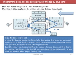 Conduite de projet 72
Diagramme de calcul des dates prévisionnelles au plus tard
Calcul des dates au plus tard
Le calcul des dates au plus tard se fait de la fin du projet ou de la phase, en remontant
vers le début. La date de début au plus tard d'une activité est reportée comme date de
fin au plus tard de l'activité ou des activités précédentes.
Quand les valeurs possibles sont différentes (cas du schéma ci-dessus, où 10 et 8 sont
des candidats possibles pour l'activité A), on reporte la date la plus défavorable : la plus
petite des dates de début au plus tard soit 8 ici.
MT = Date de début au plus tard - Date de début au plus tôt
ML = Date de début au plus tôt des activités suivantes - Date de fin au plus tôt
MT ML
8 | 11
 
