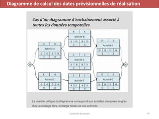 Conduite de projet 74
Diagramme de calcul des dates prévisionnelles de réalisation
 