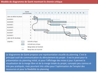 Conduite de projet 75
Modèle de diagramme de Gantt montrant le chemin critique
Le diagramme de Gantt propose une représentation visuelle du planning. C'est le
principal outil de communication du déroulement du projet : il est le pivot pour la
présentation du planning initial, et pour l'affichage des mises à jour. Il permet la
visualisation de la marge libre et de la marge totale du projet, concepts peu connus et
très peu pratiqués, mais pourtant très utiles pour l'optimisation de l'emploi des
ressources et pour la flexibilité du planning
 