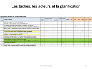 Les tâches, les acteurs et la planification
Conduite de projet 78
 