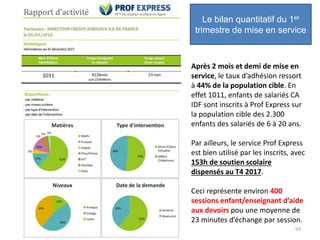 Le bilan quantitatif du 1er
trimestre de mise en service
Conduite de projet 93
Après 2 mois et demi de mise en
service, le taux d’adhésion ressort
à 44% de la population cible. En
effet 1011, enfants de salariés CA
IDF sont inscrits à Prof Express sur
la population cible des 2.300
enfants des salariés de 6 à 20 ans.
Par ailleurs, le service Prof Express
est bien utilisé par les inscrits, avec
153h de soutien scolaire
dispensés au T4 2017.
Ceci représente environ 400
sessions enfant/enseignant d’aide
aux devoirs pou une moyenne de
23 minutes d’échange par session.
 