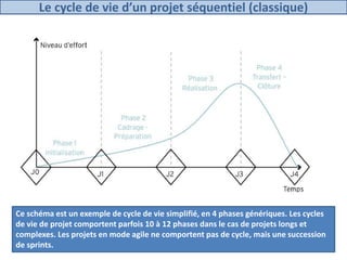 Le cycle de vie d’un projet séquentiel (classique)
16Conduite de projet
Ce schéma est un exemple de cycle de vie simplifié...