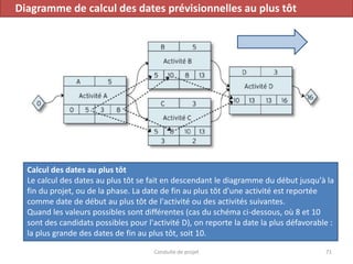Conduite de projet 71
Diagramme de calcul des dates prévisionnelles au plus tôt
Calcul des dates au plus tôt
Le calcul des...