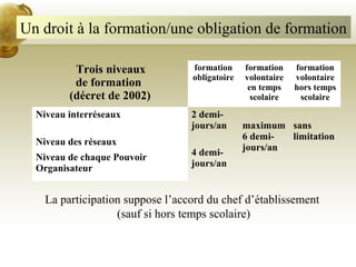 Un droit à la formation/une obligation de formation
Trois niveaux
de formation
(décret de 2002)
formation
obligatoire
formation
volontaire
en temps
scolaire
formation
volontaire
hors temps
scolaire
Niveau interréseaux 2 demi-
jours/an maximum
6 demi-
jours/an
sans
limitation
Niveau des réseaux
4 demi-
jours/an
Niveau de chaque Pouvoir
Organisateur
La participation suppose l’accord du chef d’établissement
(sauf si hors temps scolaire)
 