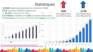 Statistiques
+18,900 coworking space dans le monde en 2018
8 à 9 nouveaux espaces chaque jour
=> 30,400 à l’horizon de 2022
1.27 million coworkeurs et 520 nouveaux chaque jour
=> 3.8 million à l’horizon de 2020 et 5.1 million pour 2022
83%
taux d’augmentation
en nombre d’espaces
117%
taux d’augmentation
en nombre de clients
https://www.coworkingresources.org/blog/key-figures-coworking-growth
https://gcuc.co/2018-global-coworking-forecast-30432-spaces-5-1-million-members-2022/
 