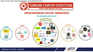 Le Modèle économique
Autre source: http://www.disruptunisia.com/coworking-tunisie
 