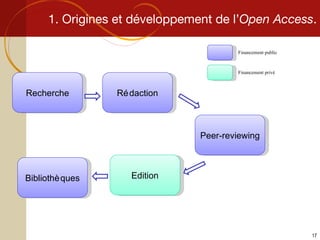 1. Origines et développement de l’ Open Access . Recherche Rédaction Edition Bibliothèques Peer-reviewing Financement public Financement privé 