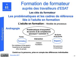 Novembre 2017
17
Problématiques d’acquisition
de savoirs et de compétences
(pourquoi ? comment ?)
L’adulte en formation : Modèle de processus
Andragogie
Formateur Stagiaire
Catalyse
Facilitation
Interaction
Forme
Se forme
et est formé
Est médiateur et fait appel à
l’expérience de l’apprenant
et/ou du groupe
Est autonome
et dynamique
Centré sur la personne, prise en compte des différences individuelles
Les problématiques et les cadres de référence
liés à l’adulte en formation
Les clés du formateur
 