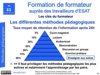 Novembre 2017
26
Taux moyen de rétention de l’information après 24h
=> Il faut privilégier les méthodes pédagogiques les plus
actives et notamment l’apprentissage par les pairs.
5%
10%
20%
30%
50%
75%
90%
Cours magistral
Lecture
Audiovisuel
Démonstration
Discussion en groupe
Exercice pratique
Enseigner aux autres
National Training Laboratories of Bethel (Maine, USA)
à partir de recherches sur la mémorisation dans les années 1960
Les différentes méthodes pédagogiques
Les clés du formateur
 