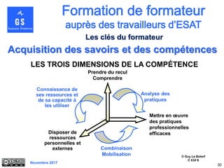 Novembre 2017
30
LES TROIS DIMENSIONS DE LA COMPÉTENCE
© Guy Le Boterf
C 634 S
Analyse des
pratiques
Disposer de
ressources
personnelles et
externes
Mettre en œuvre
des pratiques
professionnelles
efficaces
Prendre du recul
Comprendre
Connaissance de
ses ressources et
de sa capacité à
les utiliser
Combinaison
Mobilisation
Acquisition des savoirs et des compétences
Les clés du formateur
 