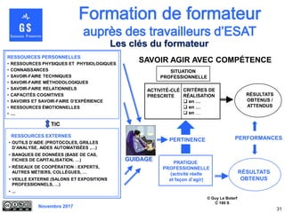 Novembre 2017
31
© Guy Le Boterf
C 180 S
SAVOIR AGIR AVEC COMPÉTENCE
RÉSULTATS
OBTENUS /
ATTENDUS
ACTIVITÉ-CLÉ
PRESCRITE
CRITÈRES DE
RÉALISATION
 en …
 en …
 en …
SITUATION
PROFESSIONNELLE
RÉSULTATS
OBTENUS
PERFORMANCES
PRATIQUE
PROFESSIONNELLE
(activité réelle
et façon d’agir)
PERTINENCE
GUIDAGE
TIC
RESSOURCES PERSONNELLES
• RESSOURCES PHYSIQUES ET PHYSIOLOGIQUES
• CONNAISSANCES
• SAVOIR-FAIRE TECHNIQUES
• SAVOIR-FAIRE MÉTHODOLOGIQUES
• SAVOIR-FAIRE RELATIONNELS
• CAPACITÉS COGNITIVES
• SAVOIRS ET SAVOIR-FAIRE D’EXPÉRIENCE
• RESSOURCES ÉMOTIONNELLES
• ....
• OUTILS D’AIDE (PROTOCOLES, GRILLES
D’ANALYSE, AIDES AUTOMATISÉES ,…)
• BANQUES DE DONNÉES (BASE DE CAS,
FICHES DE CAPITALISATION, …)
• RÉSEAUX DE COOPÉRATION : EXPERTS,
AUTRES MÉTIERS, COLLÈGUES, …
• VEILLE EXTERNE (SALONS ET EXPOSITIONS
PROFESSIONNELS, …)
• ...
RESSOURCES EXTERNES
Les clés du formateur
 